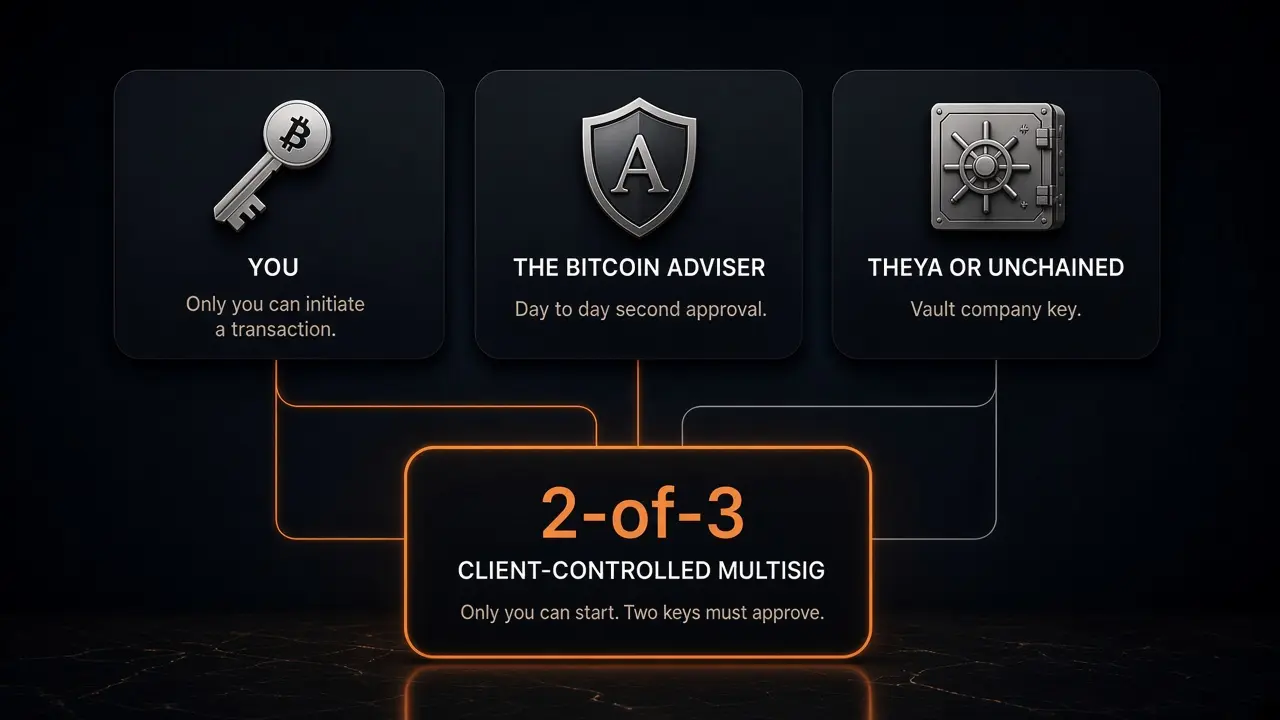 Diagram: You, the vault company, and The Bitcoin Adviser as three key holders connected to a client-controlled vault. Orange paths show one example of two approvals.